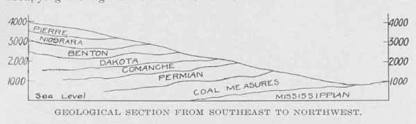 Geological Section from Southeast to
Northwest.