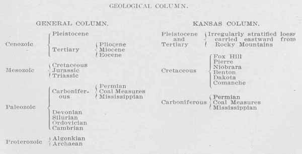 Geological Column.