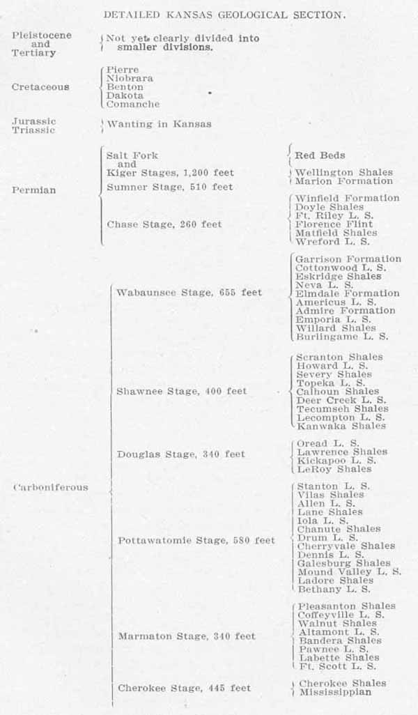 Detailed Kansas Geological Section.